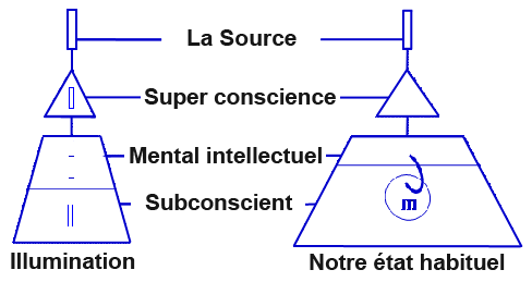 Structure du mental