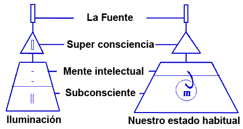 Estructura de la mente