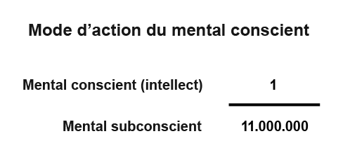 Mode d’action du mental conscient