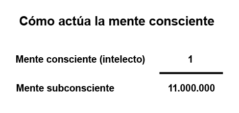 Cómo actúa la mente consciente