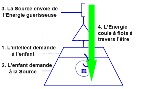 Comment s’écoule l’énergie de la Source