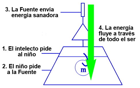 Cómo fluye la energía de La Fuente