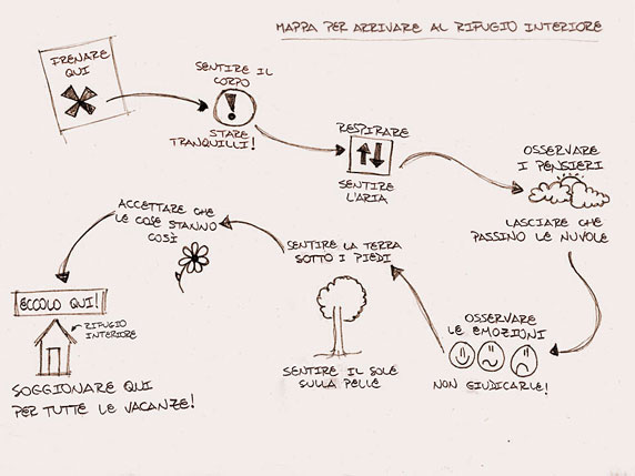 Mappa per arrivare al rifugio interiore